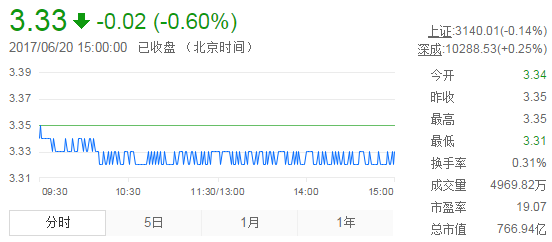 今日紫金礦業(yè)股票行情(2017年6月20日)