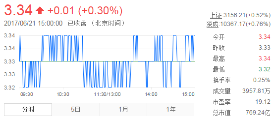 今日紫金礦業(yè)股票行情(2017年6月21日)