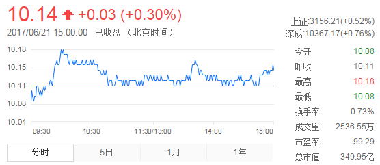 今日中金黃金股票行情(2017年6月21日)