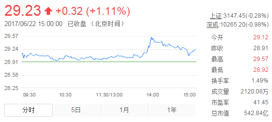 今日山東黃金股票行情(2017年6月22日)