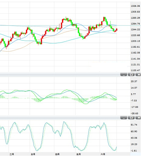 黄金跌势有所放缓 金价小幅上扬
