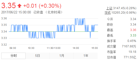 今日紫金礦業(yè)股票行情(2017年6月22日)