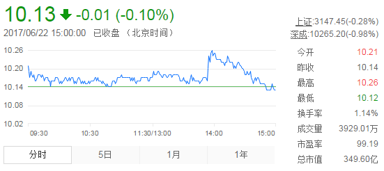 今日中金黃金股票行情(2017年6月22日)