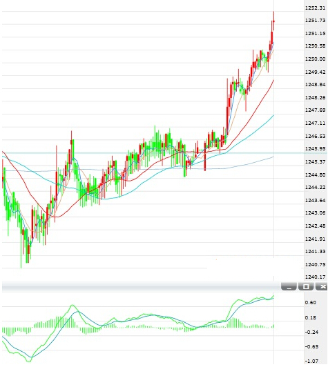 金价结束10日连跌 多机构转而看涨黄金