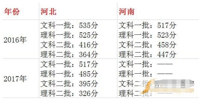 2017年河南高考分数线预测 2017全国卷分数线预测