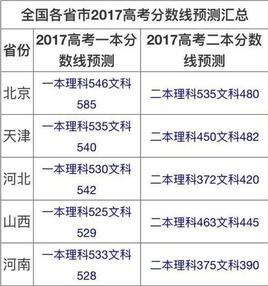 2017年高考一本二本分数线预测 2017全国高考成绩查询时间及方式汇总