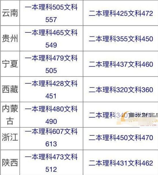 2017年高考一本二本分数线预测 2017全国高考成绩查询时间及方式汇总