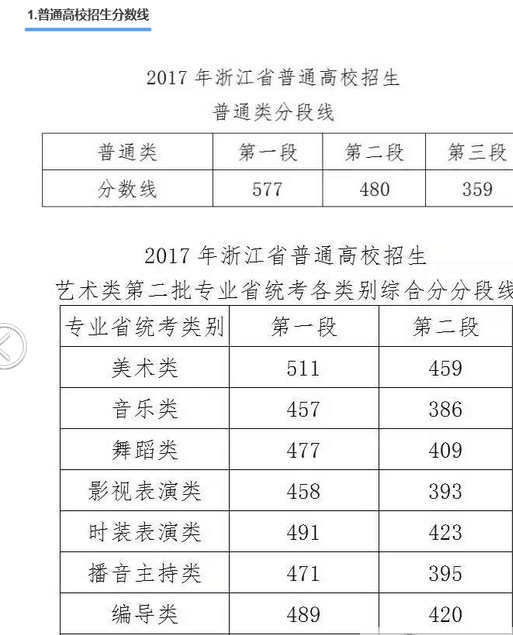 2017高考分数线预测 浙江省高考各批次分数线公布