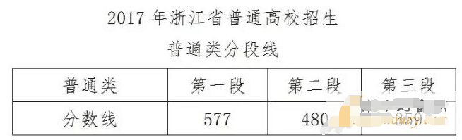 2017年河南高考分数线预测 2017全国卷分数线预测