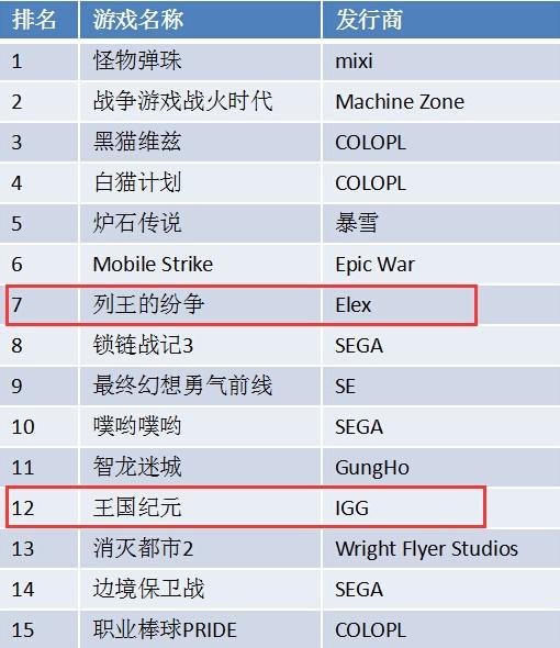 亚马逊2017年上半年游戏排行榜 中国游戏占3席