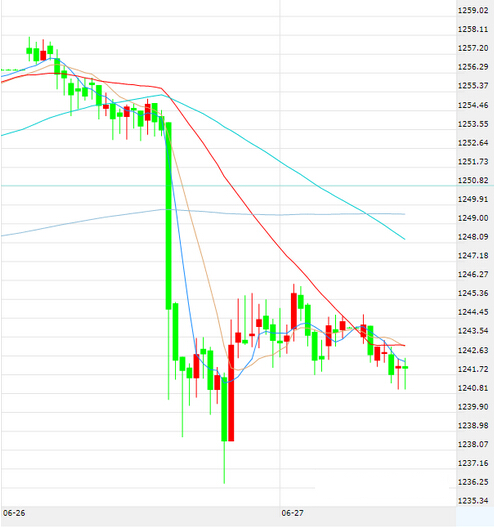 黄金低位震荡 意外暴跌后还继续看多吗 