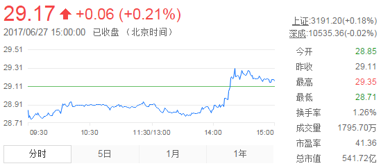 今日山東黃金股票行情(2017年6月27日)