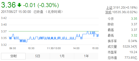 今日紫金礦業(yè)股票行情(2017年6月27日)
