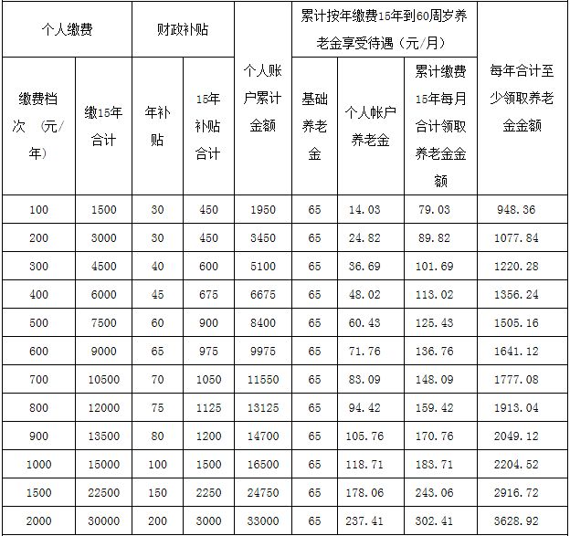 居民养老保险交哪个档次好-保险图片新闻-金投