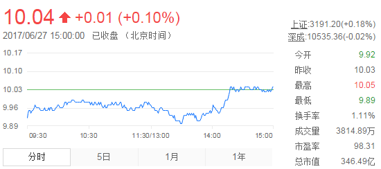 今日中金黃金股票行情(2017年6月27日)