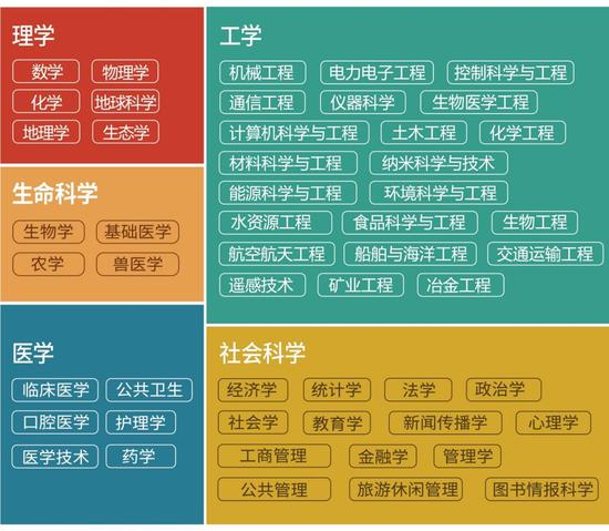 2017世界一流学科排名发布 涉及五大领域覆盖52个学科