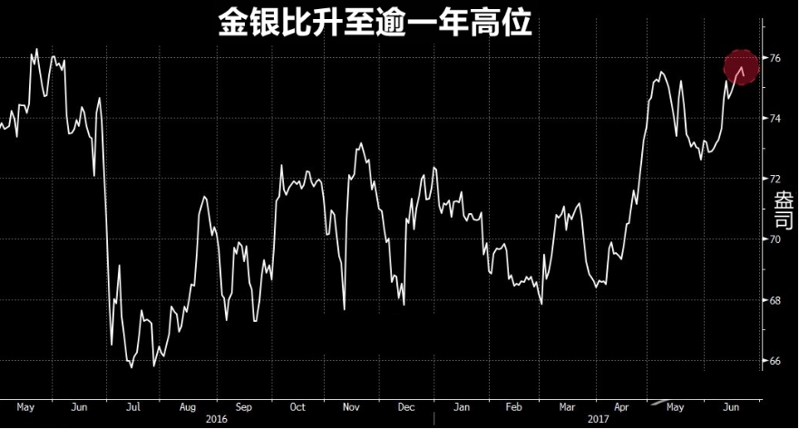 黄金真正的做多时机还没来