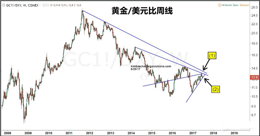 黄金真正的做多时机还没来