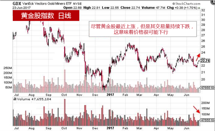 黄金真正的做多时机还没来