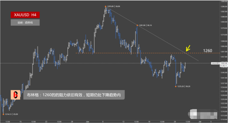 黄金真正的做多时机还没来