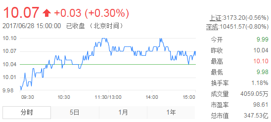 今日中金黃金股票行情(2017年6月28日)