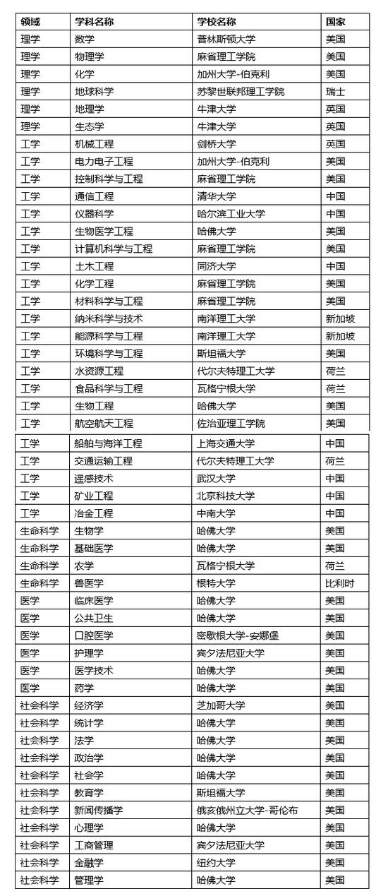 2017世界一流学科排名发布 涉及五大领域覆盖52个学科