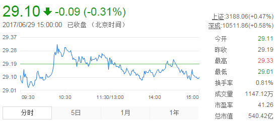 今日山東黃金股票行情(2017年6月29日)