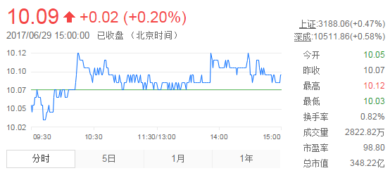 今日中金黃金股票行情(2017年6月29日)