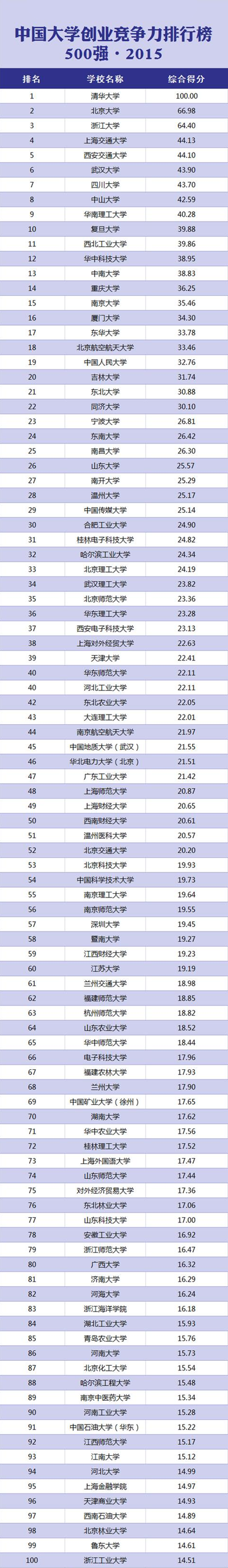 创业时代网发布大学排行榜：清华依旧领跑 川大电子科大双发力