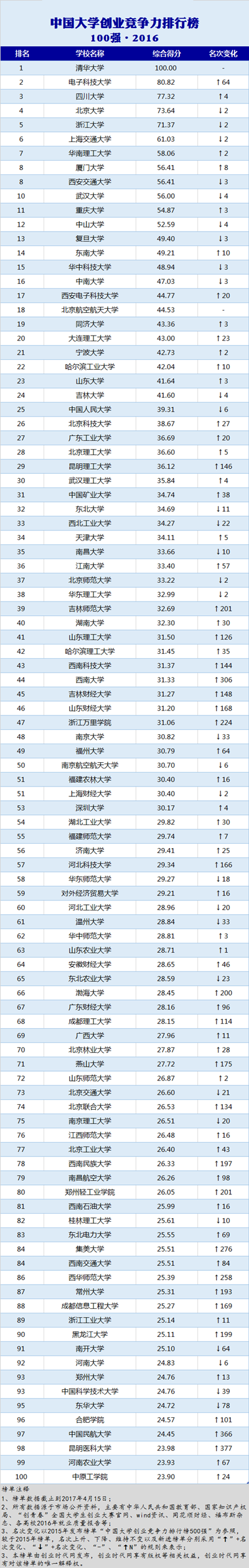 创业时代网发布大学排行榜：清华依旧领跑 川大电子科大双发力