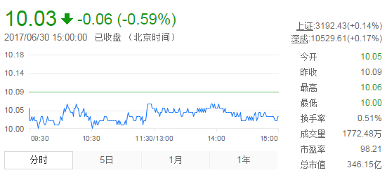 今日中金黃金股票行情(2017年6月30日)