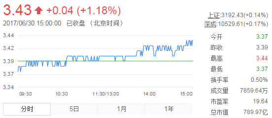 今日紫金礦業(yè)股票行情(2017年6月30日)