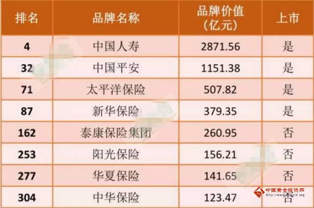 2017年中国500最具价值品牌排行榜 中国平安