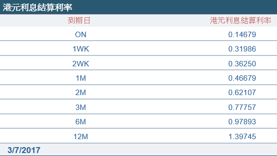 港元持续走弱 跌破7.81创一年半新低