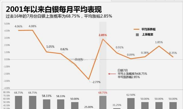 现货白银七月吹响反弹号角 开始季节性上涨