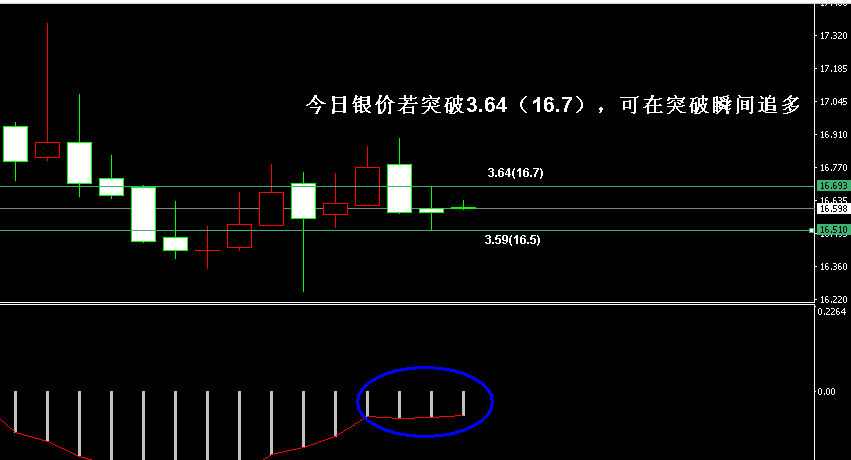 现货白银再度收盘十字星走势 突破后可直接追多