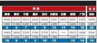 2016平均工资出炉 河南垫底不足北京一半