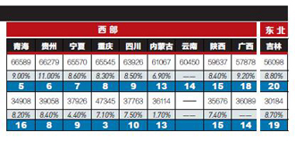 2016年平均工资出炉:多数省份非私营单位平均月薪达到5000元