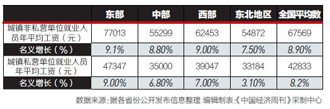 2016年平均工资出炉:多数省份非私营单位平均月薪达到5000元