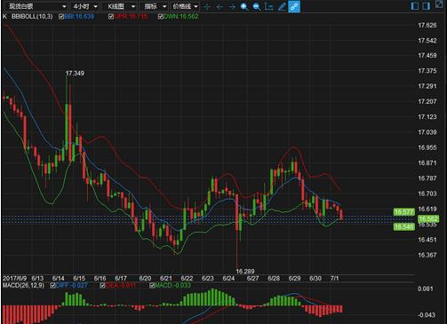 今日早盘黄金价格顺势下探 走势比较疲软