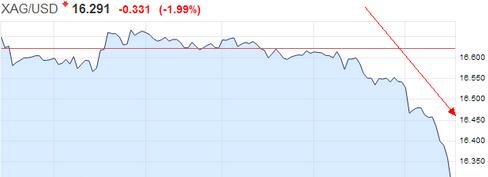 欧洲午盘扩大跌幅 黄金跌破1230美元大关