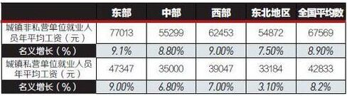 2016平均工资出炉 河南垫底不足北京一半