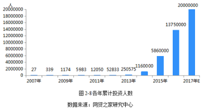 2017年投资人数或达2千万 宜泉资本备受拥戴