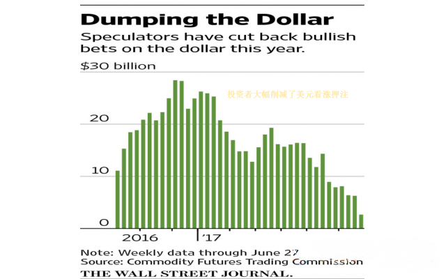 美指刷6年来最低记录 美元“大熊市”或已降临