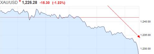 欧洲午盘扩大跌幅 黄金跌破1230美元大关