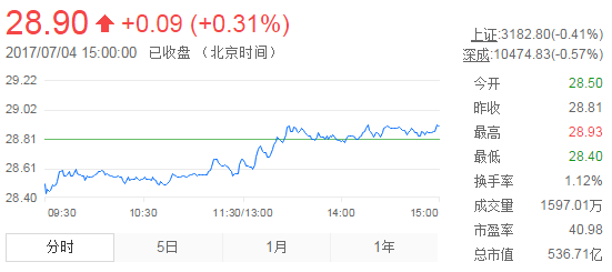 今日山東黃金股票行情(2017年7月4日)