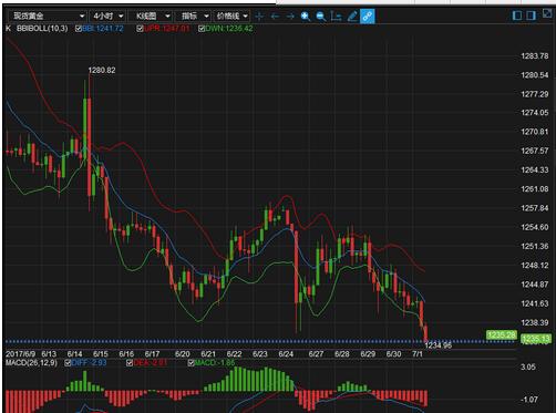 今日早盘黄金价格顺势下探 走势比较疲软