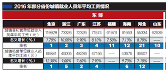 2016年平均工资出炉:多数省份非私营单位平均月薪达到5000元