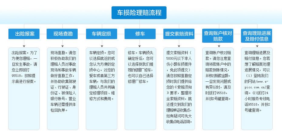 2017年人保車險理賠流程