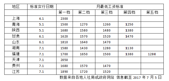 10省份提高2017年最低工资标准 上海最低工资2300元登榜首